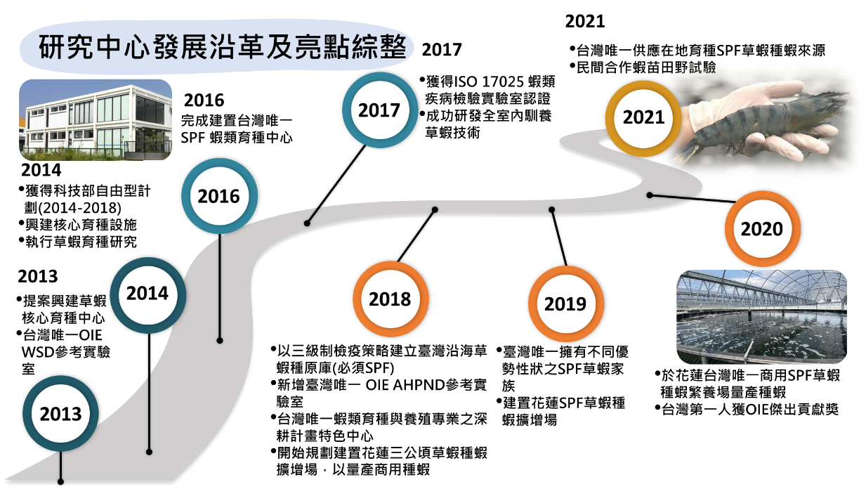 前膽蝦類養殖國際研發中心-發展沿革及亮點綜整